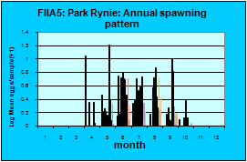 spawning season graph
